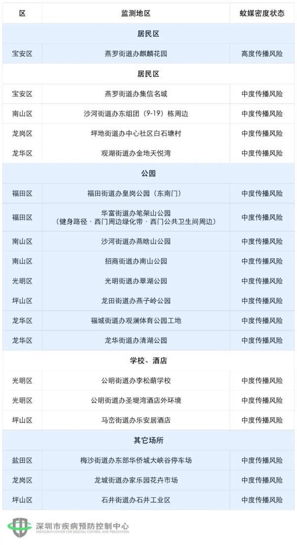 深圳最新“蚊子地图”出炉，酒店、学校上榜，一居民区高密度