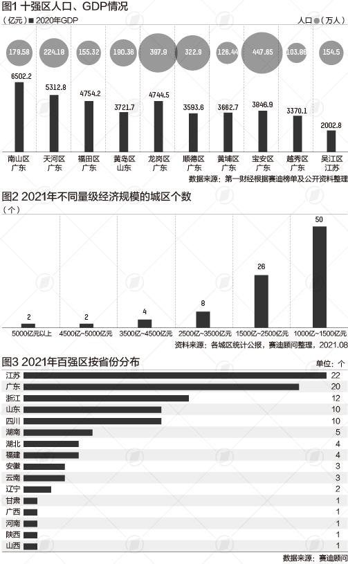 深圳一区GDP超13个省会城市，百强区都在哪里