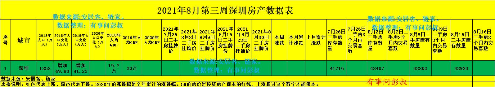 深圳高房价被终结，深圳房价三连跌，四万炒房客被套深圳楼市