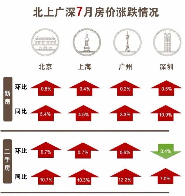 连续3个月下跌！深圳二手房价格调控效果显著