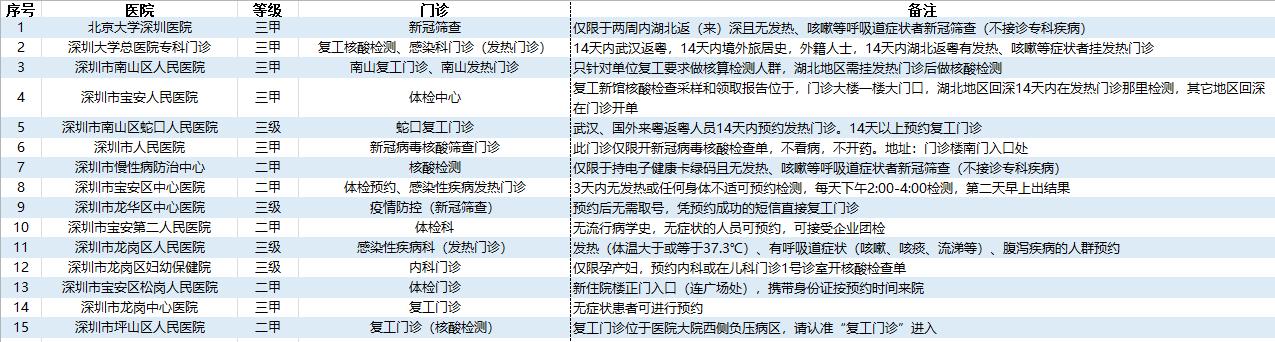 深圳15家公立医院均可预约核酸检测，预约功能今日在微信上线