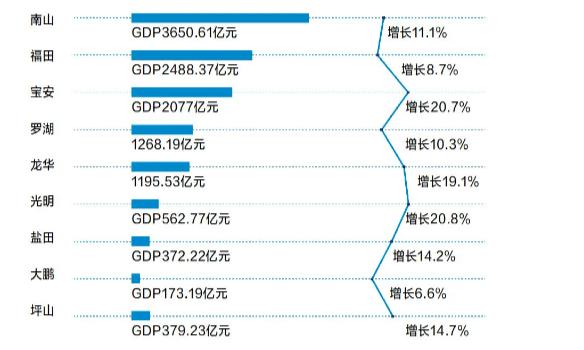 深圳各区上半年经济盘点：消费成多区经济增长主力军