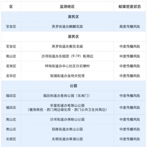 深圳8月“蚊子地图”出炉：8公园1学校上榜！1居民区高密度
