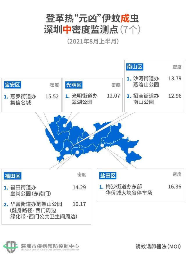 深圳8月“蚊子地图”出炉：8公园1学校上榜！1居民区高密度