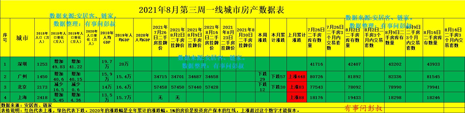 深圳房价四连跌，三万炒房客被套深圳楼市，一线城市分析第33期