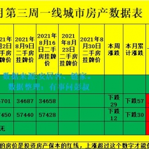 深圳房价四连跌，三万炒房客被套深圳楼市，一线城市分析第33期 ... ...