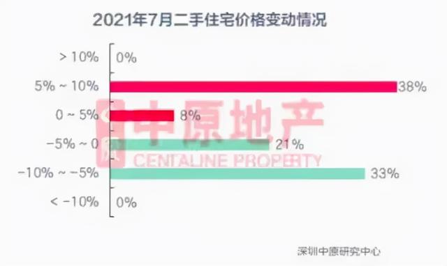 狂降660万！暴跌80%！2000多名中介离职！深圳楼市大变天