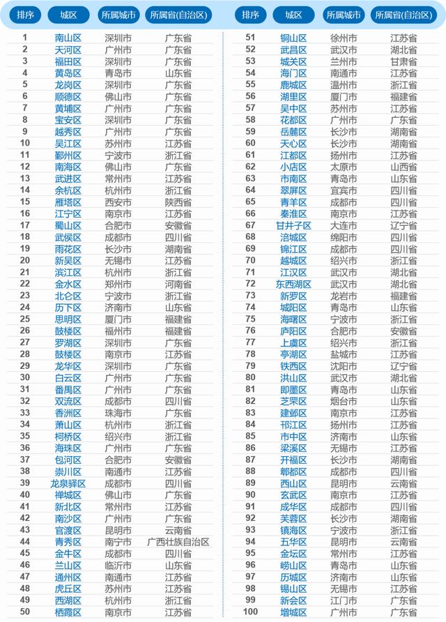 深圳南山连续4年第一！中国百强城区榜发布，广东20个城区上榜