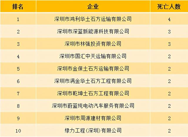 深圳交警发布今年涉泥头车事故情况，多家企业被通报