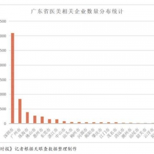 深圳加入“医美之都”争夺战：市场持续火热优势明显，行业问题频发亟待解决 ... ...