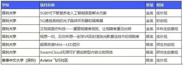 14金6银，深圳高校学子在“双创”大赛中获佳绩