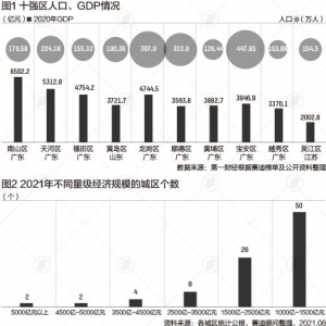 深圳一区GDP超13个省会城市，百强区都在哪里