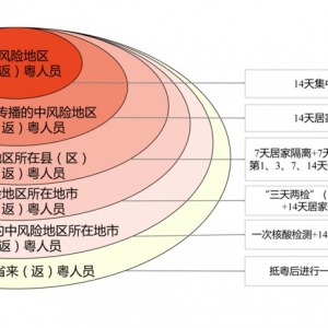 广东疫情防控措施：对重点地区返粤人员隔离及核酸规定