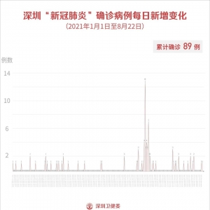 8月22日深圳疫情最新消息 新增1例境外输入确诊病例