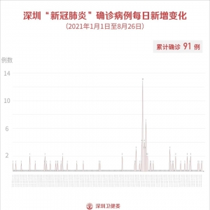 8月26日深圳疫情最新消息 新增1例境外输入确诊病例