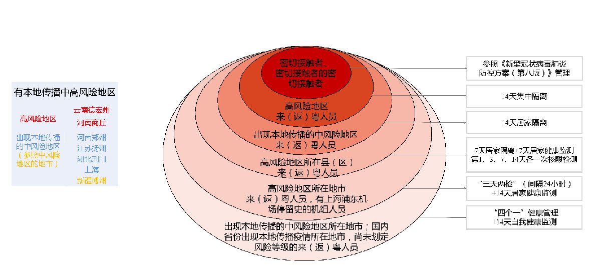 广东对重点地区来粤人员疫情防控规定（8月26日11时）