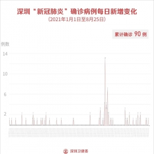 8月25日深圳新增1例境外输入确诊病例