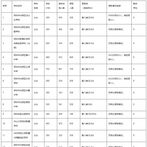 2021深圳光明区小一初一第一批学位申请录取情况