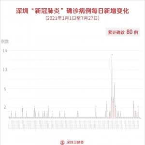 7月27日深圳疫情最新消息 无新增病例