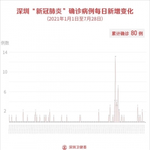 7月28日深圳疫情最新消息 无新增病例