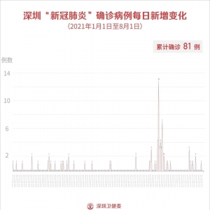 8月1日深圳疫情无新增病例 全国中高风险地区已达96个