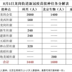 深圳龙岗街道新冠疫苗到苗通知（8月5日）