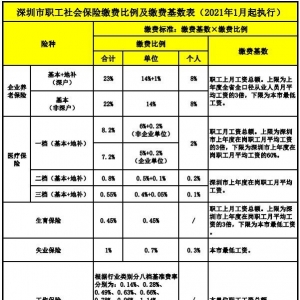 在深圳申请新引进人才补贴需要将五险都买齐吗？