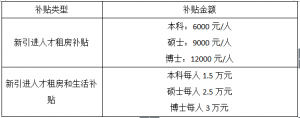 深圳市毕业生一次性就业补贴标准