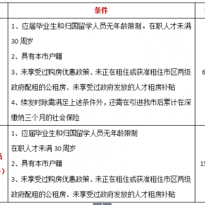 本科生可以申请福田区级新引进人才补贴吗？