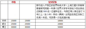 申请深圳市级和宝安区级的新引进人才补贴有多少钱