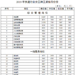 2020年深圳市人力资源市场工资指导价位