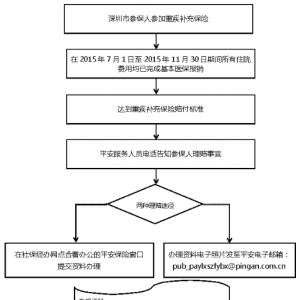 在深圳缴纳重疾险之后住院费用如何赔付