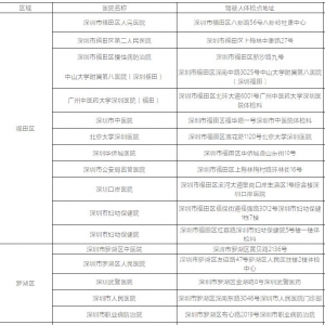 2019年深圳市可体检医院一览表