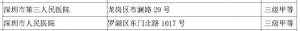 2020年深圳市医疗机构孕产妇风险分级信息汇总
