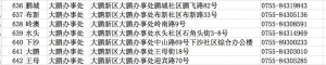 深圳大鹏新区社区工作站电话地址一览表