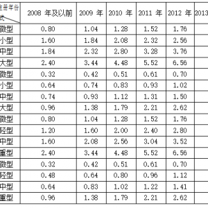 深圳国三车提前淘汰补贴标准