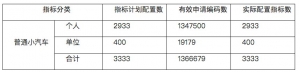 2021年深圳车牌摇号结果（每期更新）