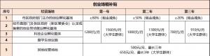 深圳自主创业人员还有哪些补贴可以申请