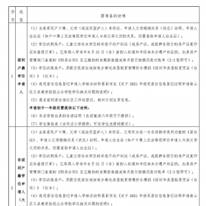 2021南山区学位申请计生材料说明