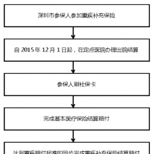 深圳居民购买重疾险后在外地生病住院费用可以报销吗