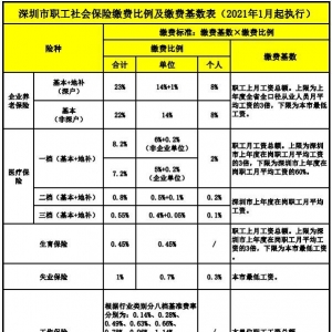 2021年深圳特定人员工伤保险参保缴费标准