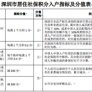 深圳市居住社保积分入户办法（征求意见稿）