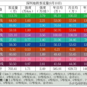 9月10日（周五）深圳地铁客流量