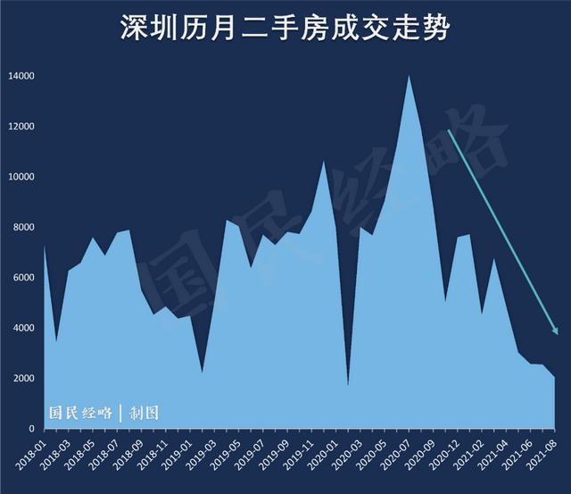 深圳楼市成交创近十年新低！释放了什么信号？