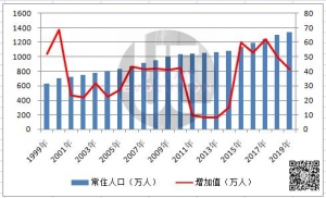 深圳，41万