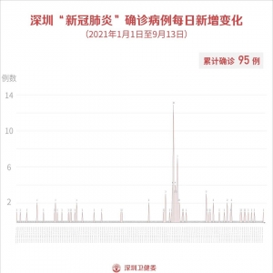 9月13日深圳新增境外输入确诊病例和无症状感染者各1例