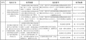 深圳：擅自开展旧住宅区这项工作，最高罚500万！
