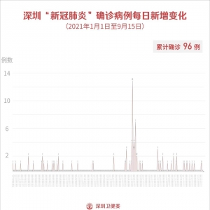 2021年9月15日深圳疫情最新消息无新增病例