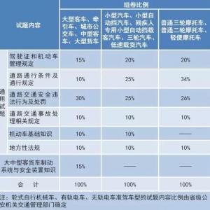 2017深圳驾考新规定（科目一到科目三）