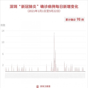 9月22日深圳新增境外输入1例无症状感染者